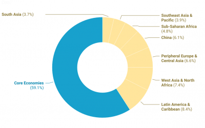 Global Economic Governance