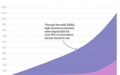 Responsibility for Excess Resource Use